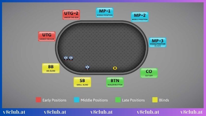 Thông tin cơ bản các vị trí trong Poker